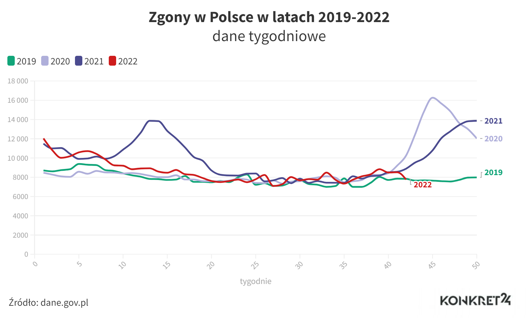 Zgony w Polsce w latach 2019-2022. Dane tygodniowe