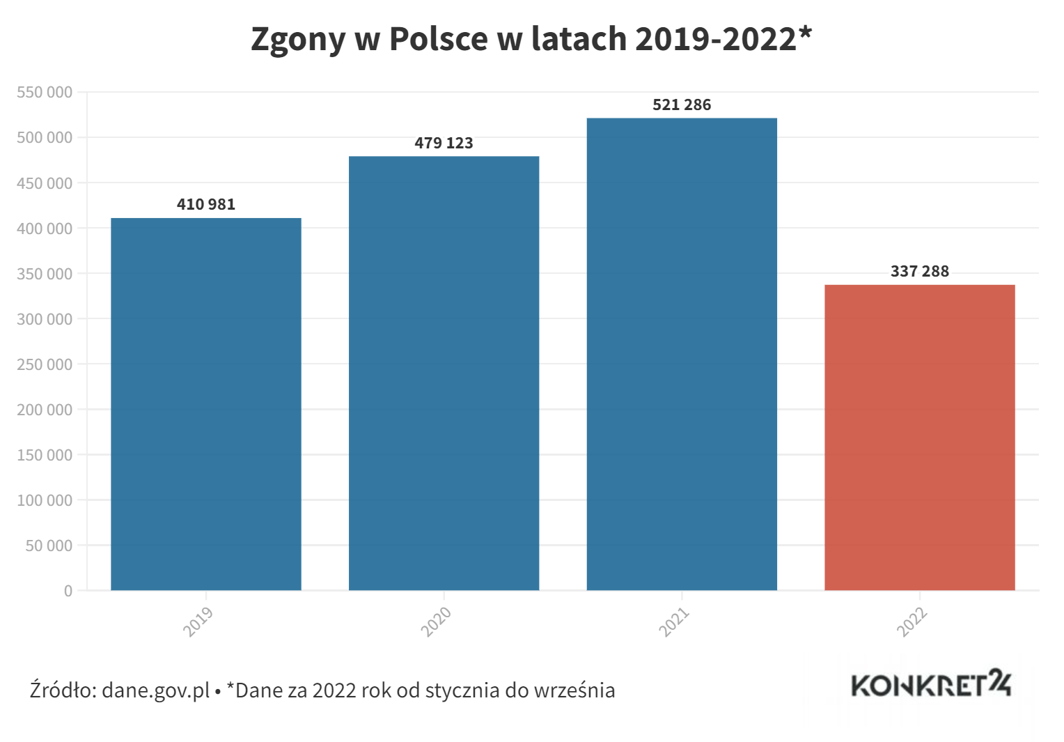 Zgony w Polsce w latach 2019-2022
