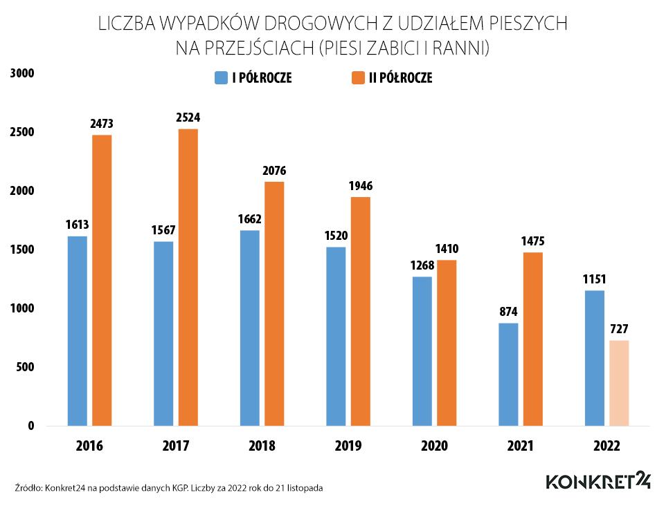 Liczba wypadków na przejściach dla pieszych z udziałem  pieszych (zabici i ranni)