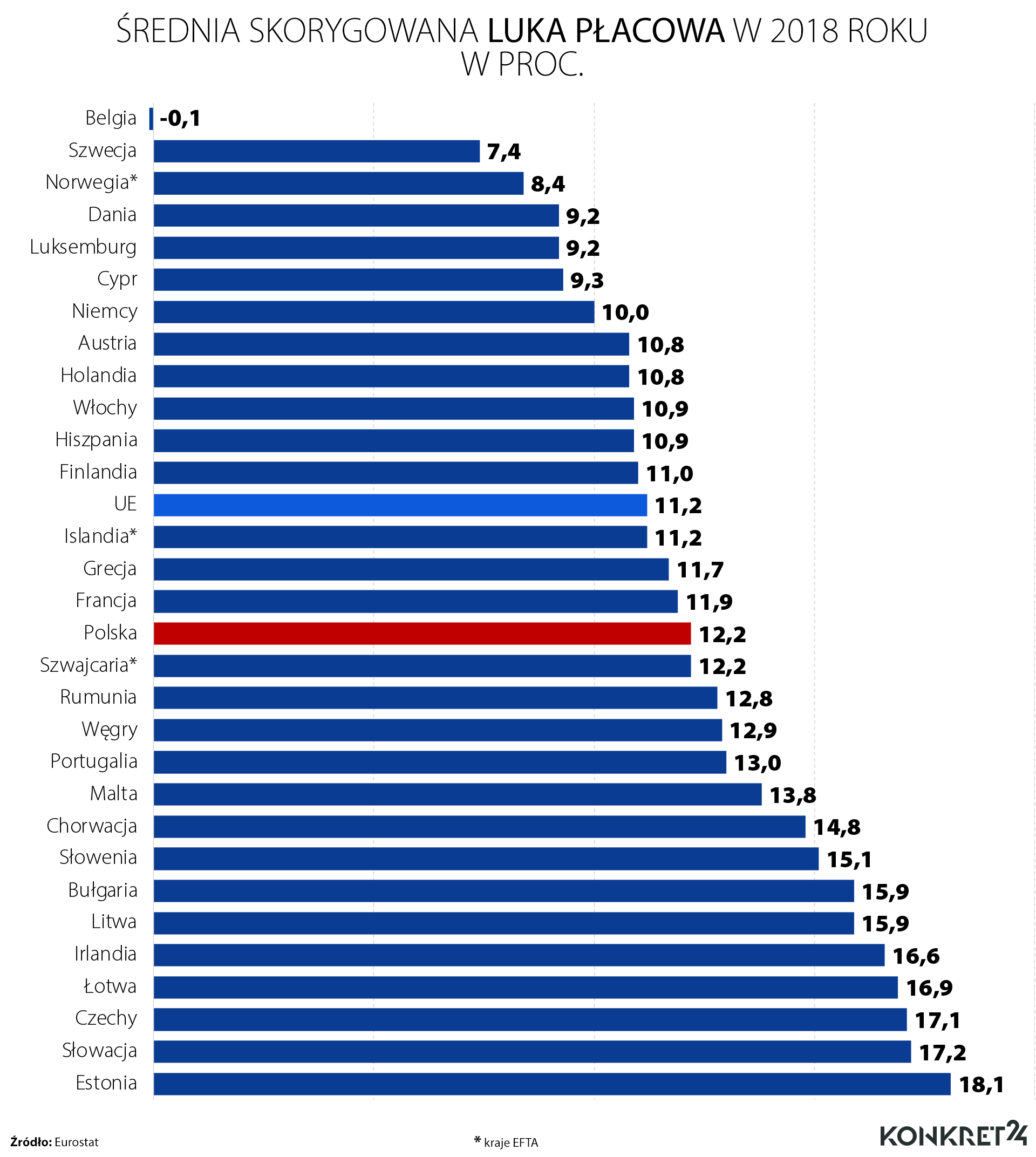 Średnia skorygowana luka płacowa w 2018 roku