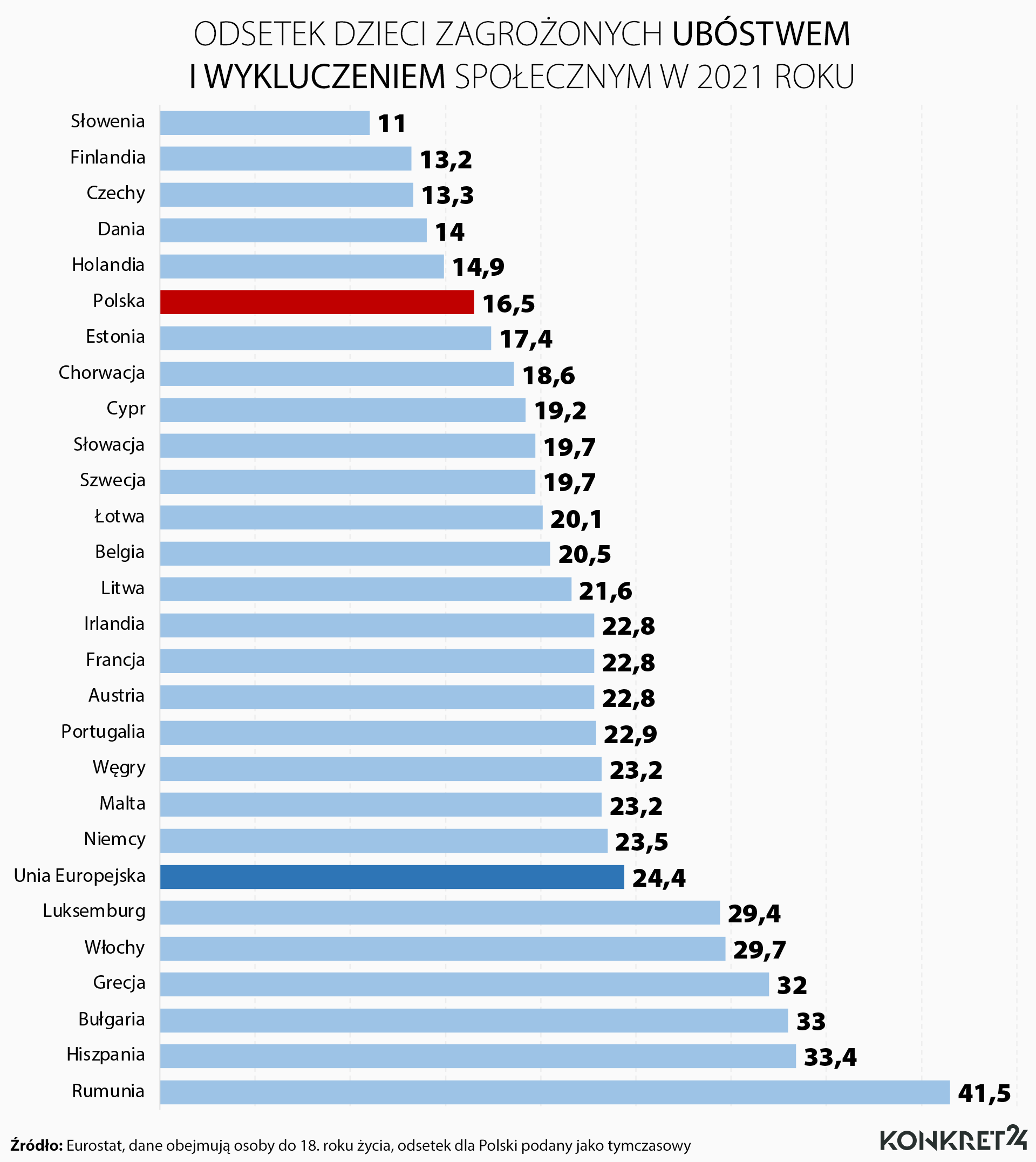 Odsetek dzieci zagrożonych ubóstwem i wykluczeniem społecznym w Unii Europejskiej (2021 rok)
