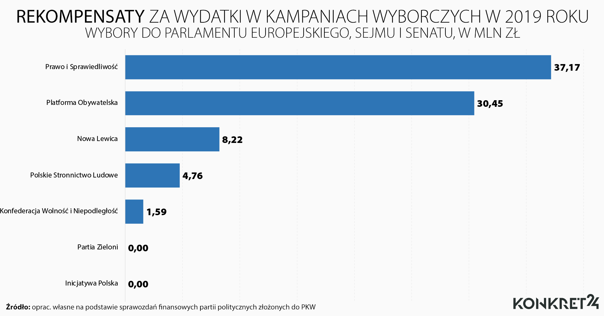Dane pochodzą ze sprawozdań finansowych partii politycznych