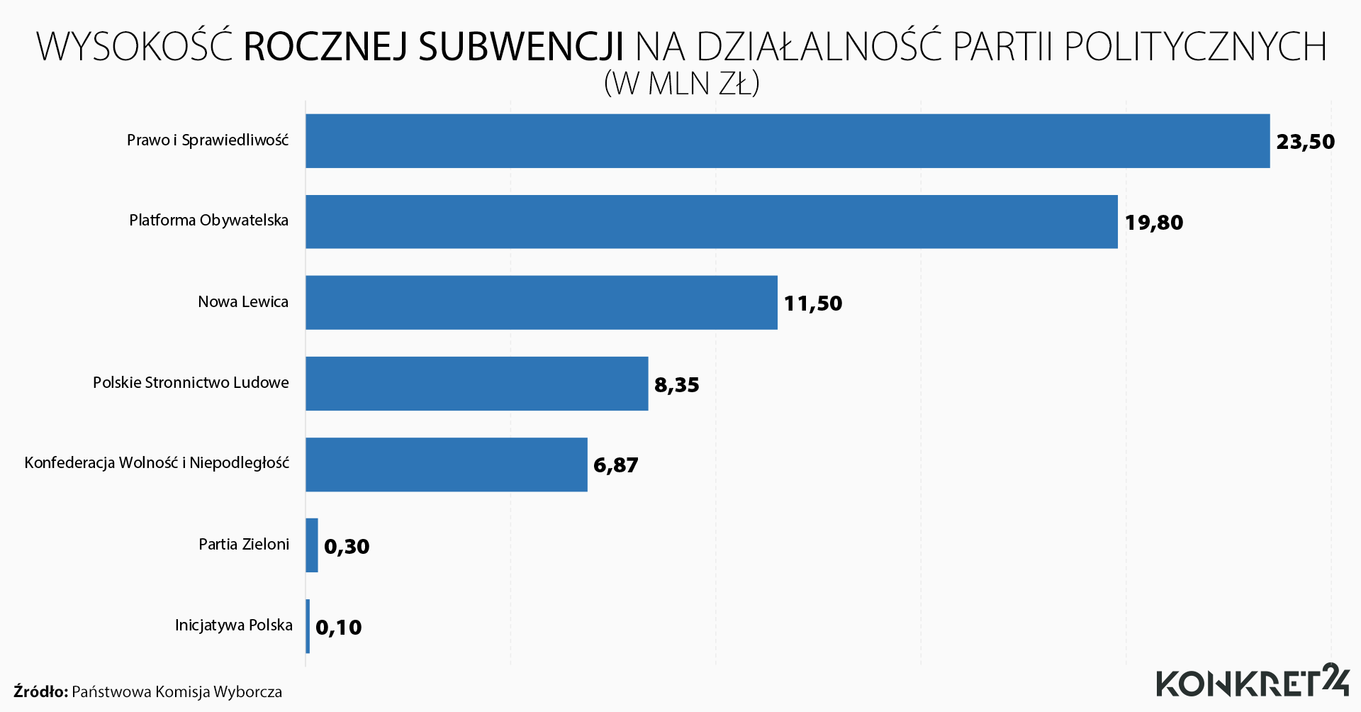 Podział subwencji na działalność partii politycznych
