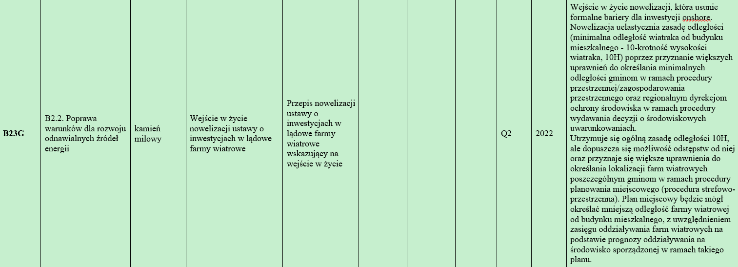 Kamień milowy: Wejście w życie nowelizacji, która usunie formalne bariery dla inwestycji onshore