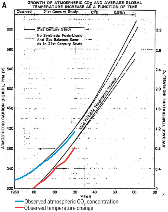 Historycznie obserwowane zmiany temperatury (kolor czerwony) i stężenia dwutlenku węgla w atmosferze (kolor niebieski) porównane z prognozami  przedstawianymi przez naukowców ExxonMobil.