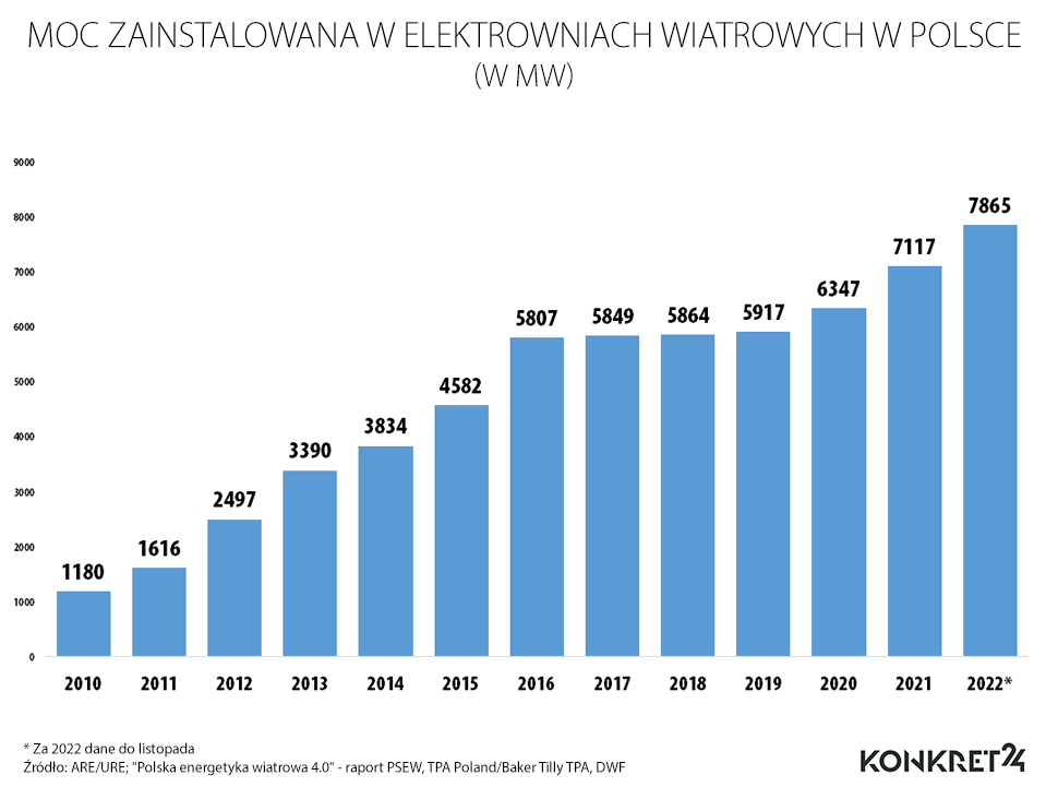 Moc zainstalowana w elektrowniach wiatrowych w Polsce (w megawatach)