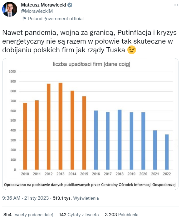 Tweet premiera Morawieckiego o upadłościach firm
