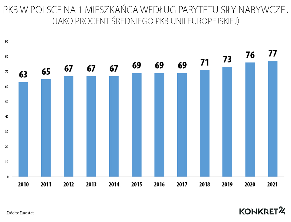 PKB w Polsce na 1 mieszkańca według parytetu siły nabywczej (jako procent średniego PKB Unii Europejskiej)