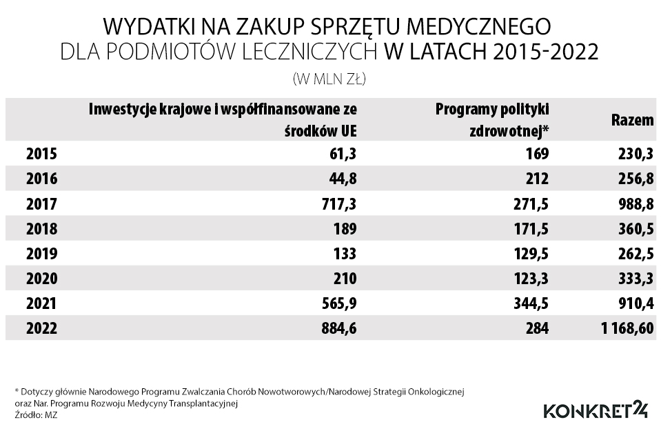 Wydatki na zakup sprzętu medycznego z dla podmiotów leczniczych w latach 2015-2022