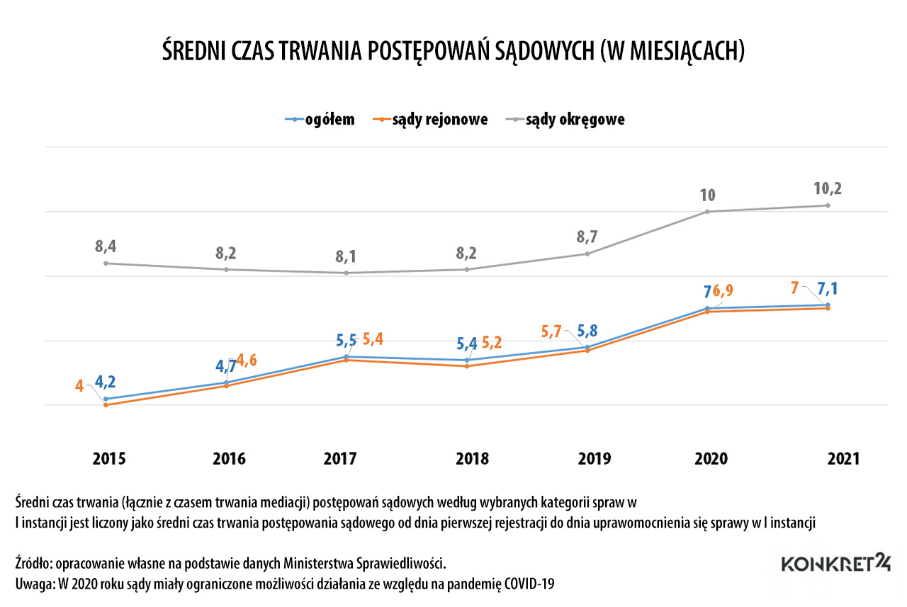Średni czas trwania postępowań sądowych