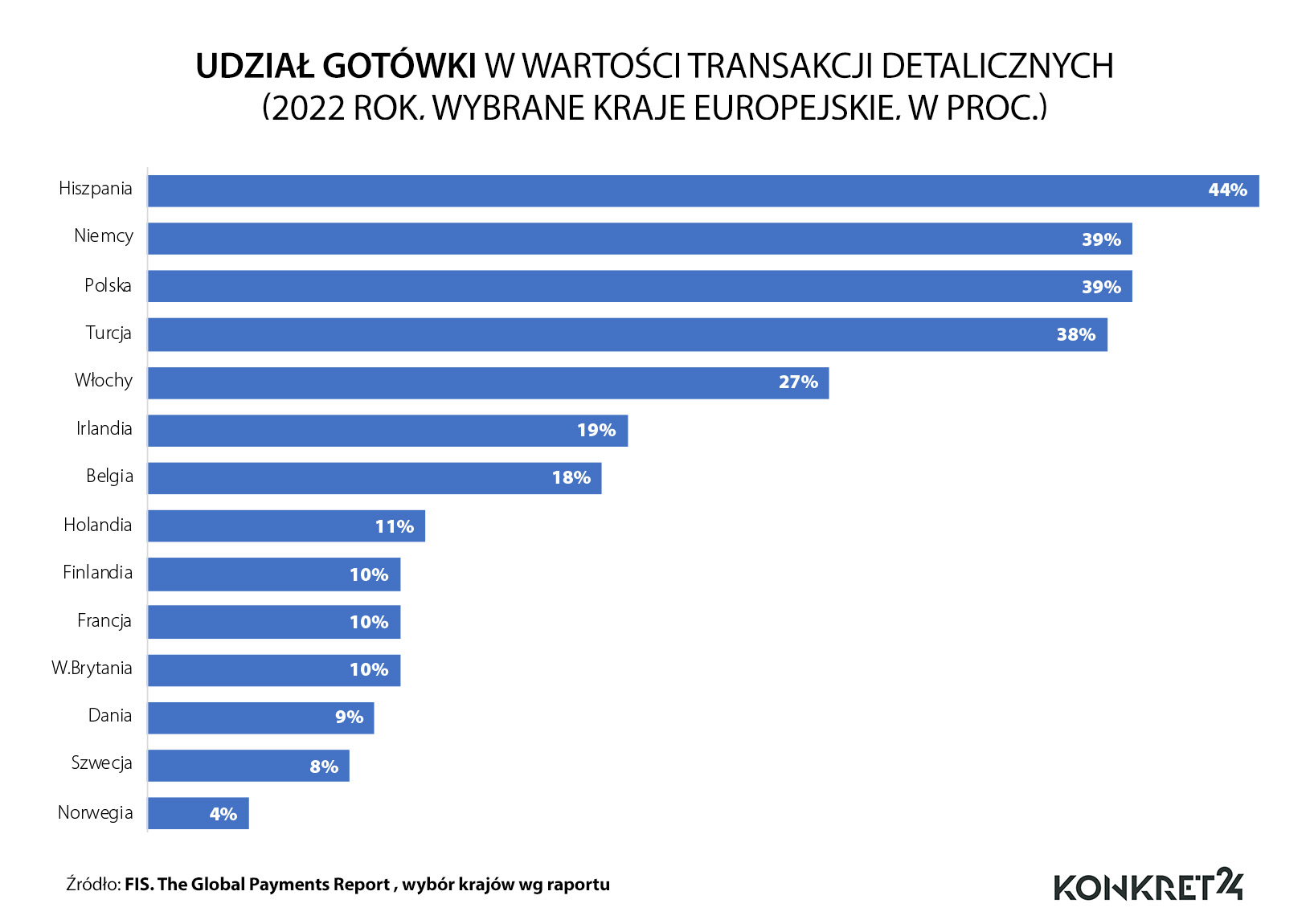 Udział gotówki w wartości transakcji detalicznych (2022 rok. Wybrane kraje europejskie. W proc.)