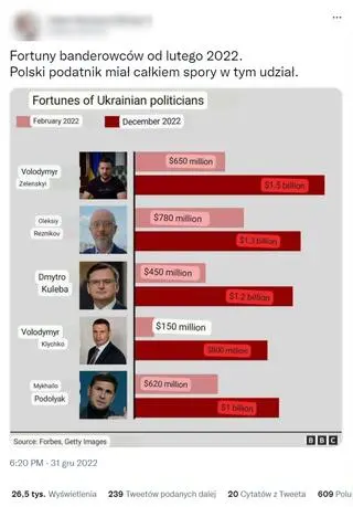 Wprowadzający w błąd tweet z 31 grudnia 2022 roku
