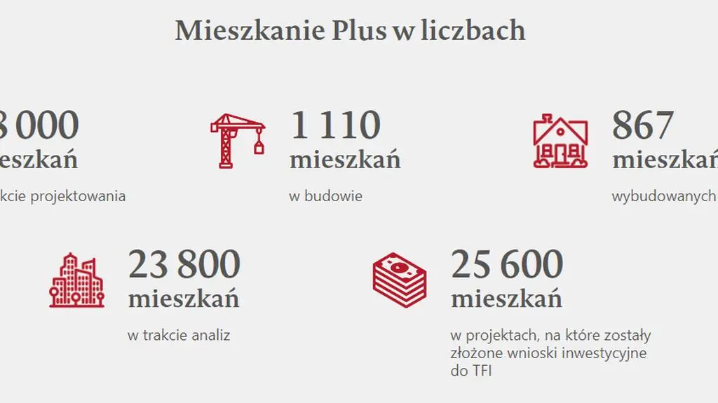 Statystyki programu Mieszkanie Plus w dn. 19.11.2019