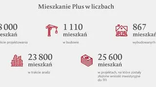 Statystyki programu Mieszkanie Plus w dn. 19.11.2019