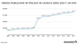 Drogi publiczne w Polsce 