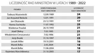 Liczebność Rad Ministrów od 1989 roku 