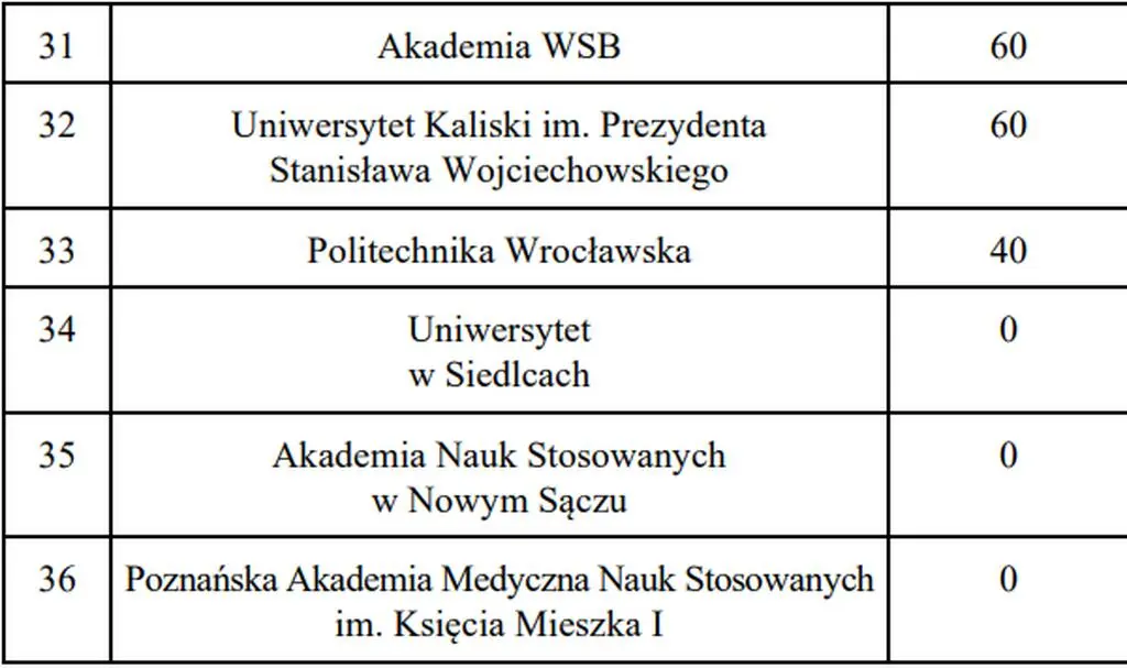 Tabela z przyznanymi lub nie limitami na nauczanie na kierunkach lekarskich.