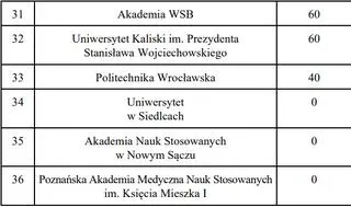 Tabela z przyznanymi lub nie limitami na nauczanie na kierunkach lekarskich.