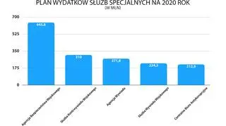 Plan wydatków służb specjalnych