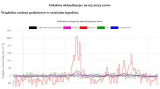 Monitor radioaktywności w powietrzu w Lublinie - Względne zmiany natężenia promieniowania charakterystycznych izotopów