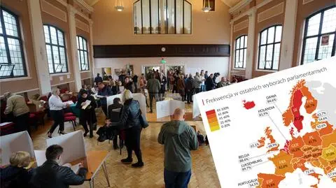 Najwyższa frekwencja od 1989 roku, ale ciągle daleko do europejskich liderów