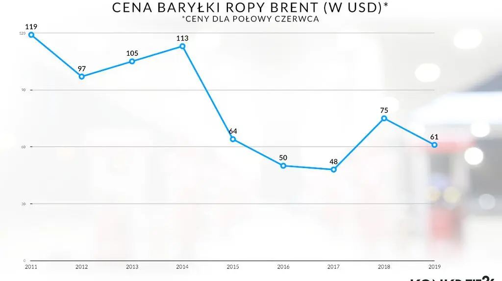 Cena baryłki ropy Brent (w USD) w latach 2011-2019
