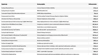 19 projektów z dofinansowaniem z NIW, którym zmieniono ocenę podczas obrad komisji konkursowej