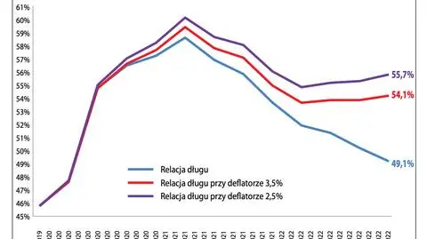 Soboń mówi o "zmniejszeniu polskiego długu". O czym nie mówi?