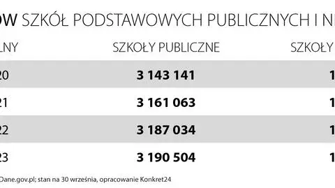 Przybywa uczniów w szkołach niepublicznych. Czarnek: nie ma  trendu. Czyżby? 