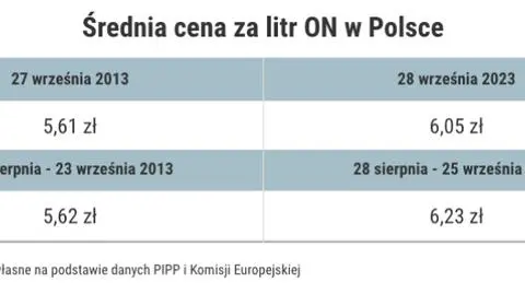 Poseł PiS o cenach paliw: po 10 latach są niższe niż w czasach PO. Nie, nie są