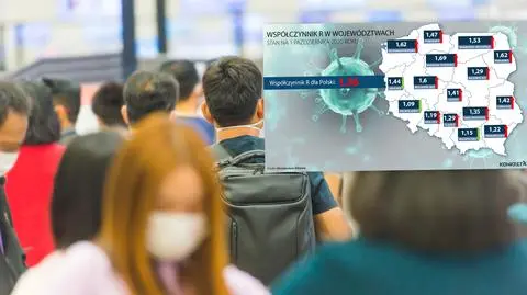 Współczynnik R w Polsce najwyższy od marca. Wzrósł w 13 województwach