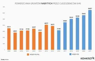 Powierzchnia gruntów kupionych przez cudzoziemców za rządów PO-PSL i Zjednoczonej Prawicy 