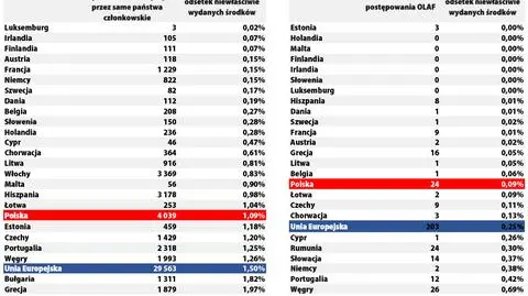 Kaczyński o "promilu nieprawidłowości" wydawanych środków z UE. Sprawdzamy 
