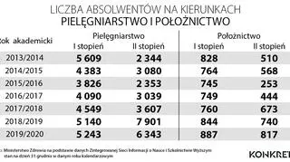 Absolwenci kierunków pielęgniarstwo i położnictwo