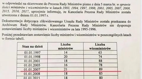 Nowy rząd Tuska. Jak jest liczny w porównaniu do poprzednich