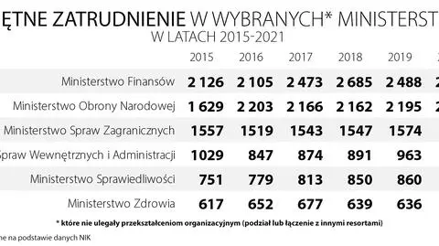 Ministerstwo Finansów to "duży resort". Ale nie tylko tam zatrudnienie wzrosło 