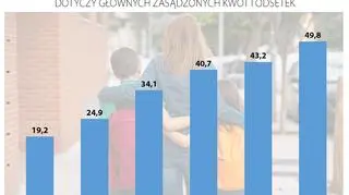 Szybko i systematycznie rośnie ściągalność z uwzględnieniem i kwot głównych i odsetek