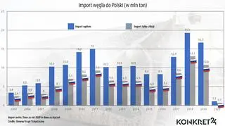 Import węgla do Polski