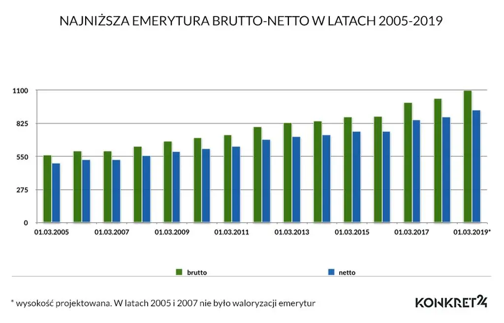 Wzrost emerytur od 2005 r.