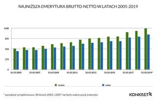 Wzrost emerytur od 2005 r.