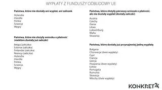 Stan wypłat środków z KPO przez Komisję Europejską