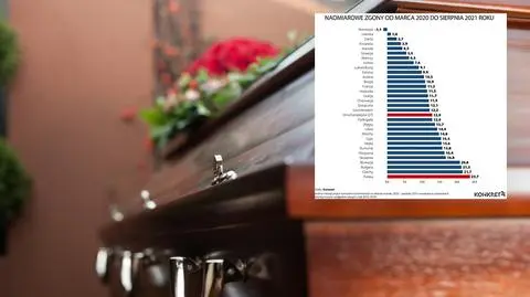Nadmiarowe zgony w Polsce: we wrześniu przybyło. W Europie mamy wciąż niechlubne podium