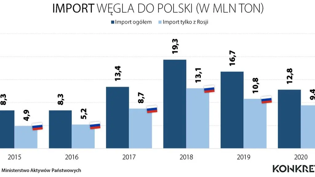 Import węgla do Polski w latach 2015-2020