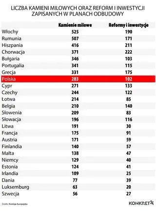 Kamienie milowe oraz reformy i inwestycje zapisane w krajowych planach odbudowy państw UE