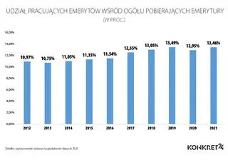 Odsetek pracujących emerytów wśród wszystkich Polaków pobierających emerytury 