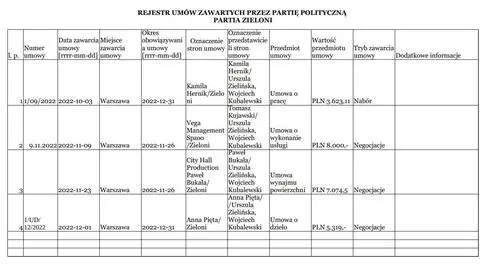 PSL wydaje na media, Lewica na spotkania, Konfederacja na imprezę na strzelnicy. Na co idą pieniądze partii
