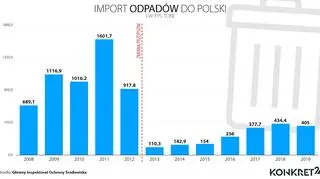 Import odpadów do Polski 