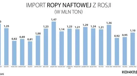 "Kupujemy cały czas rosyjską ropę"? Tak, nie mniej niż przed rokiem