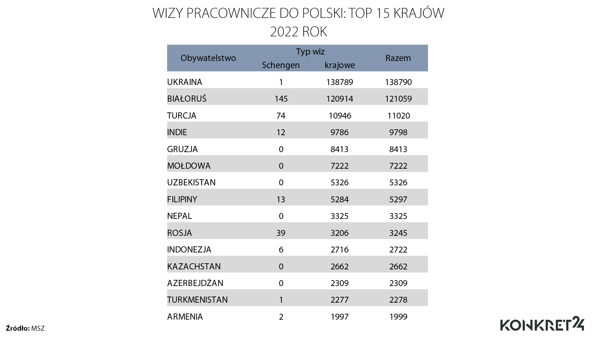 Wizy pracownicze do Polski: top 15 krajów. 2022 rok