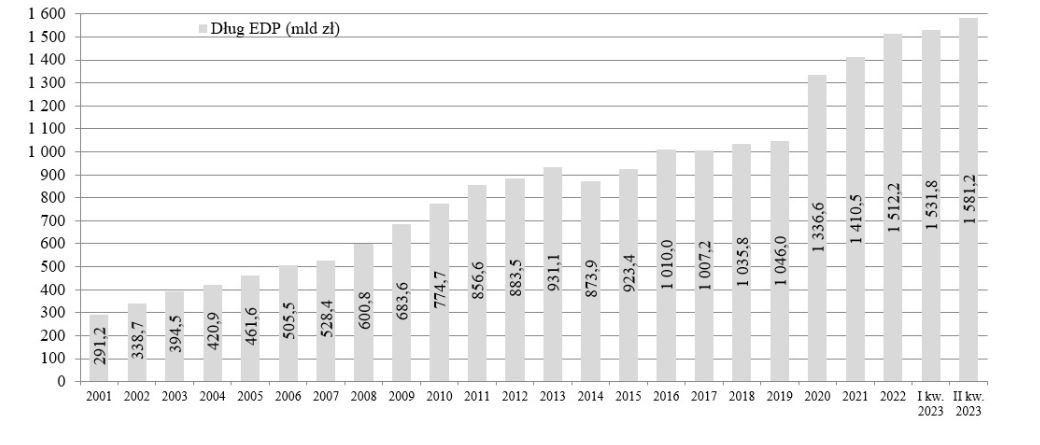Dług sektora finansów publicznych